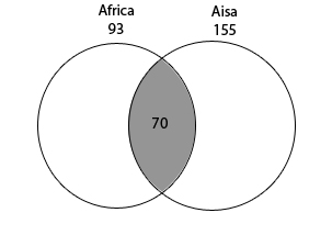 Example of a Venn diagram